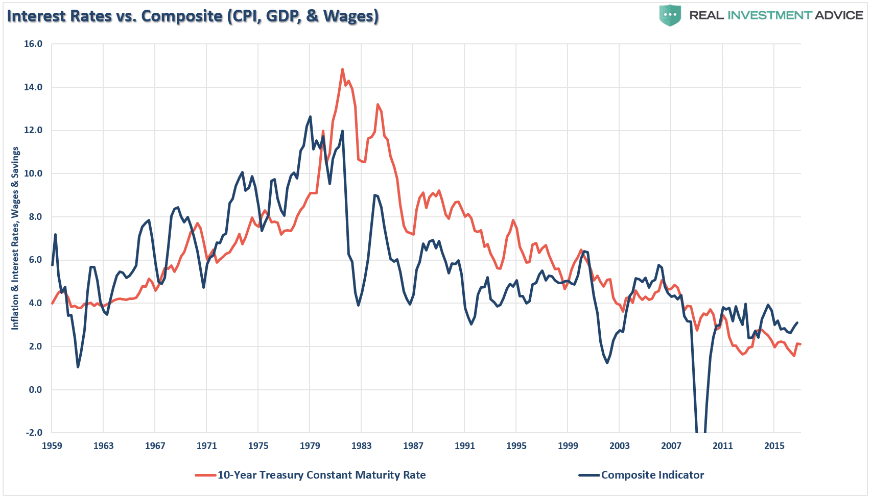 Interest Rates vs Composite GDP Influences