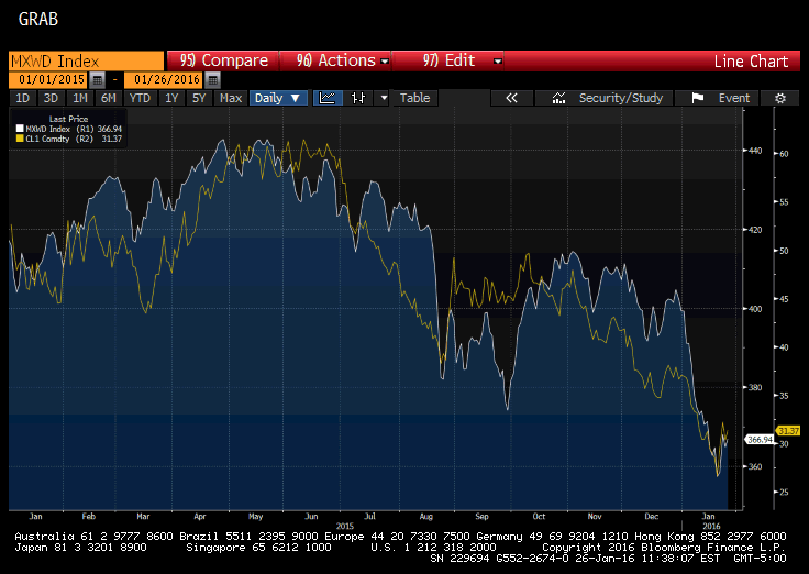MSCI World Index vs Oil Daily, YTD