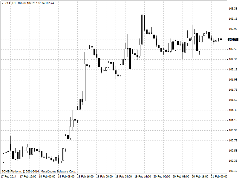 Oil Hour Chart