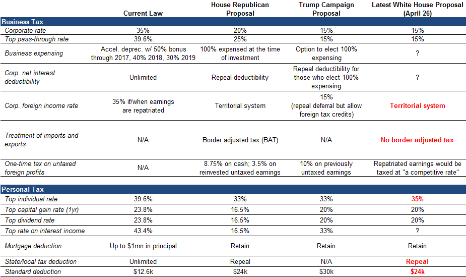 Existing And Proposed Tax Law