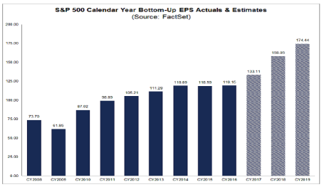 S&P 500