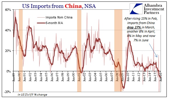 US Trade Imports China