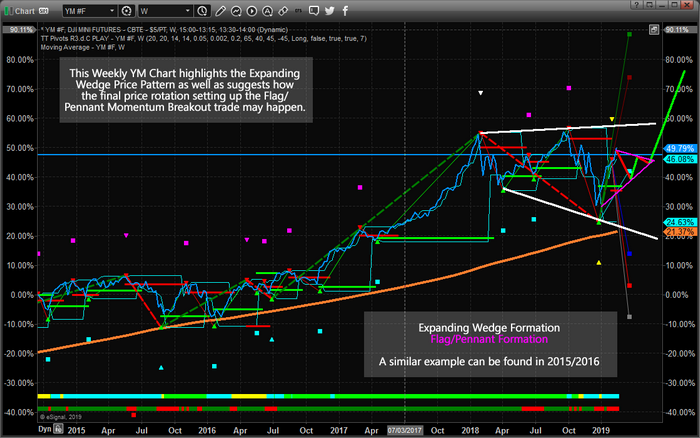 Weekly YM Chart