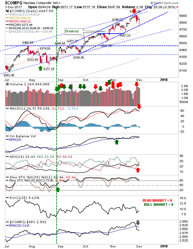 COMPQ Daily Chart