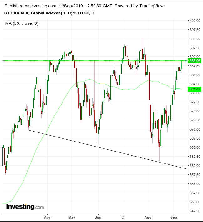 STOXX 600 Daily Chart