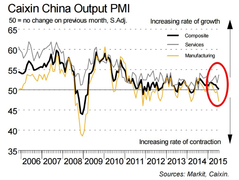 China PMI: Composite vs Services vs Manufacturing 2006-2015