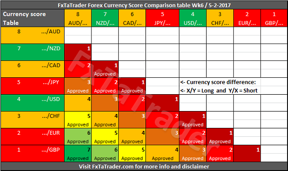 FxTaTrader Forex Currency Score Comparison Table Week 6