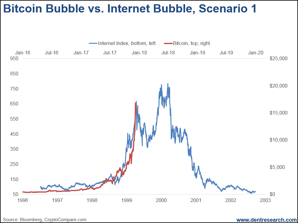 Bitcoin Bubble Vs Internet Bubble