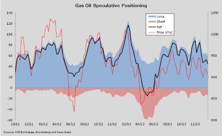 Gas Oil: Speculation