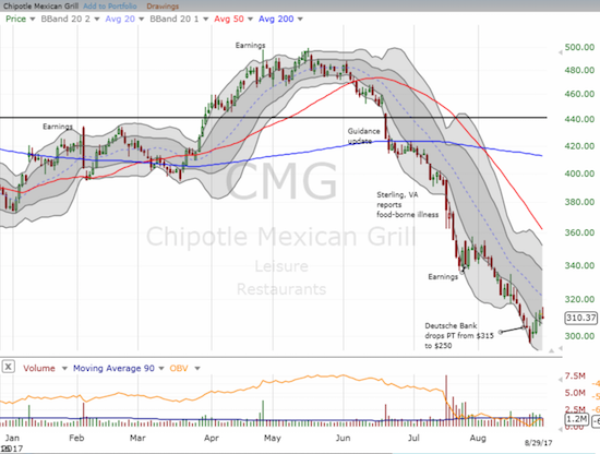 CMG Chart