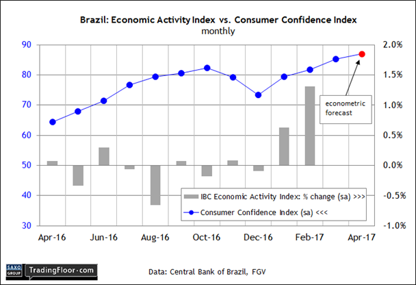 Brazil: Consumer Confidence Index