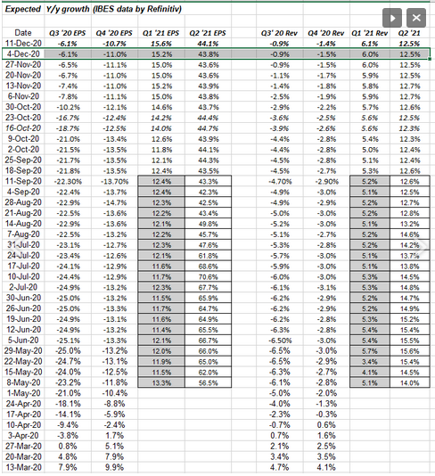 Q3 ’20 – Q2 ’21 Expected SP 500 EPS And Revenue Growth