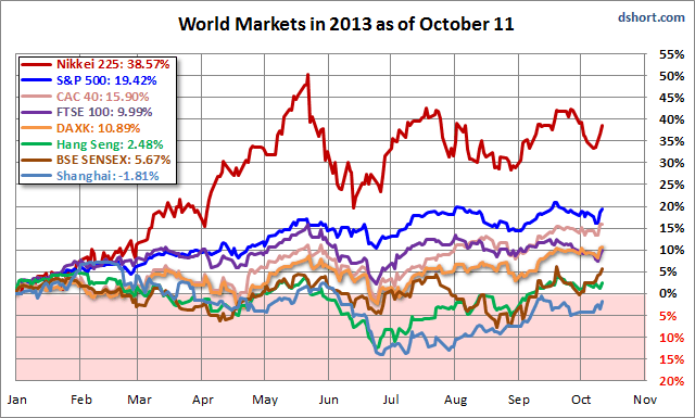 World Indexes in 2013