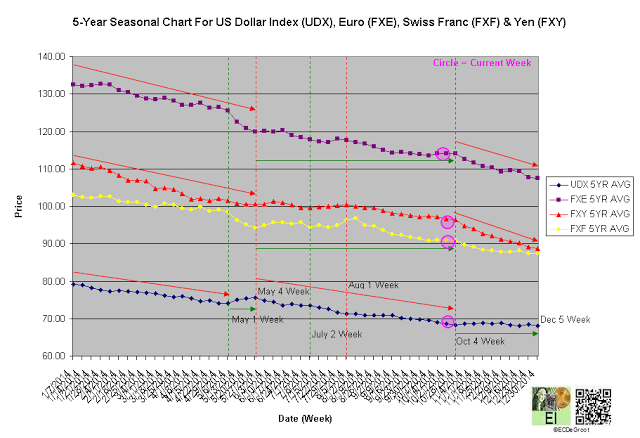 5-Year Chart UDX, EUR, CHF, JPY