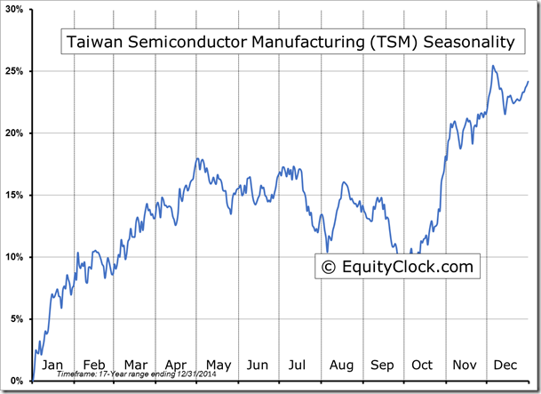 TSM Chart