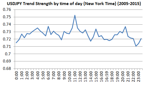USD/JPY Trend Strength