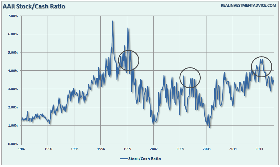 AAII Stock:Cash Ratio 1987-2016