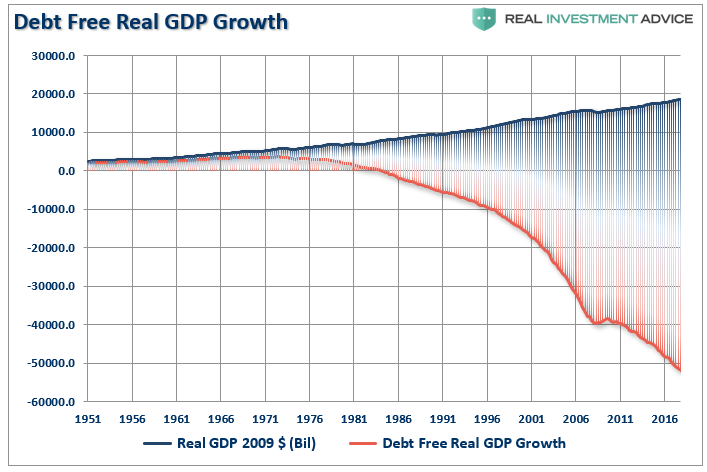 GDP Debt Free Growth