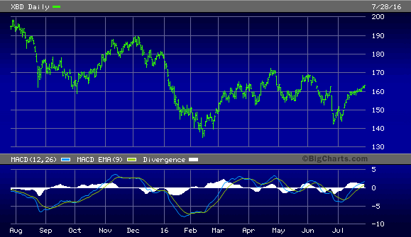 XBD Chart