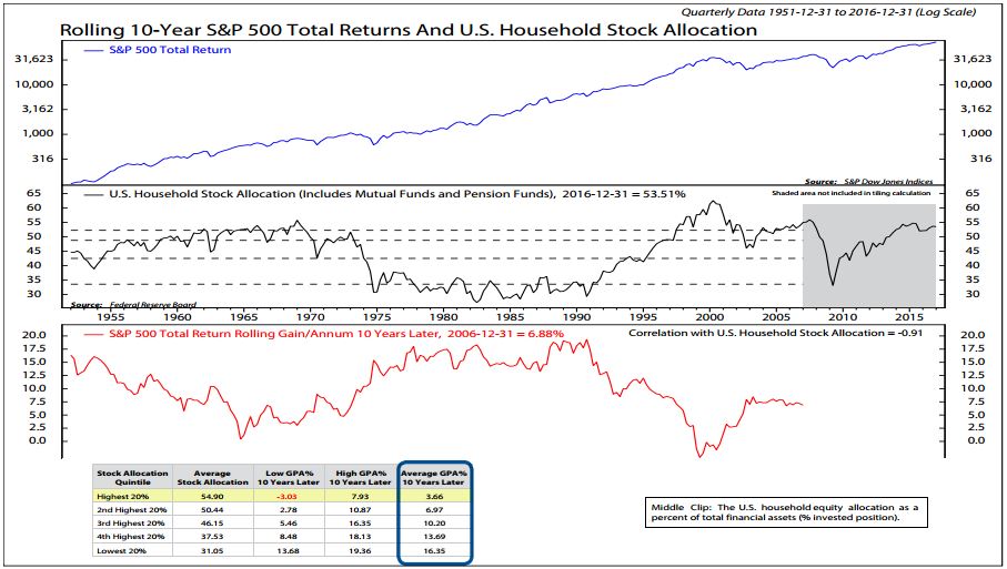 Rolling 10-Y SPX Total Returns and US Household Stock Allocation