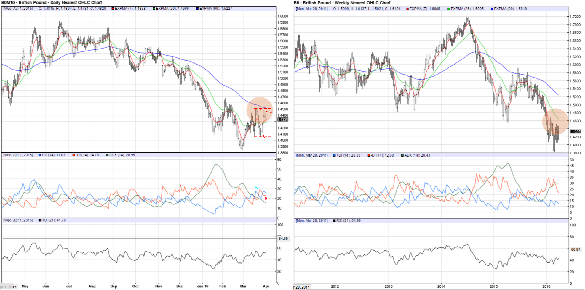 GBP/USD Charts