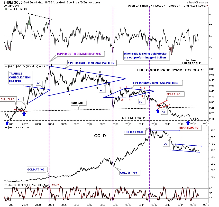 HUI:Gold Weekly vs Gold 2000-2015