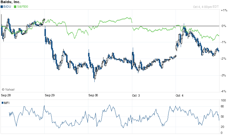 5 Day Chart for NASDAQ:BIDU