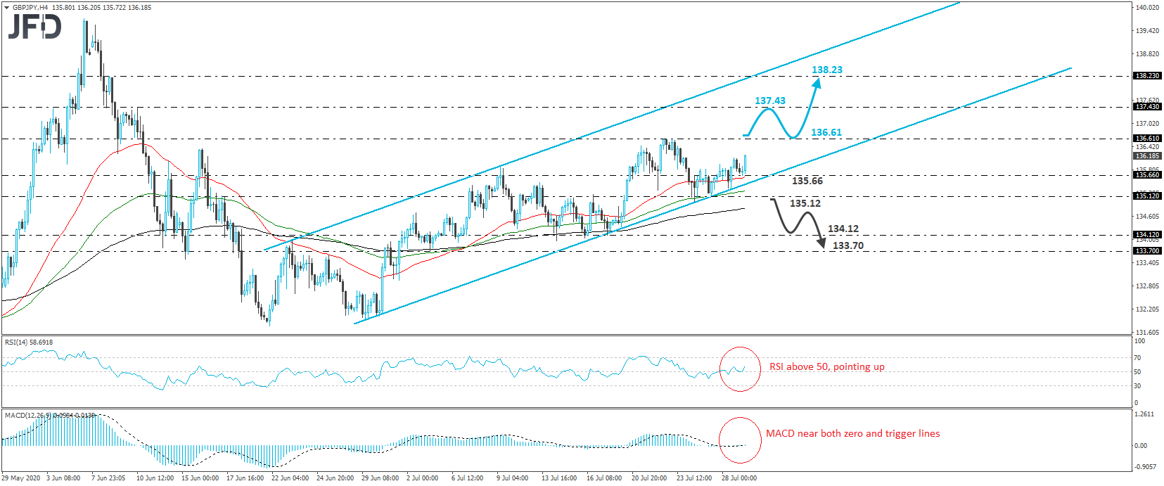 GBP/JPY 4-hour chart technical analysis