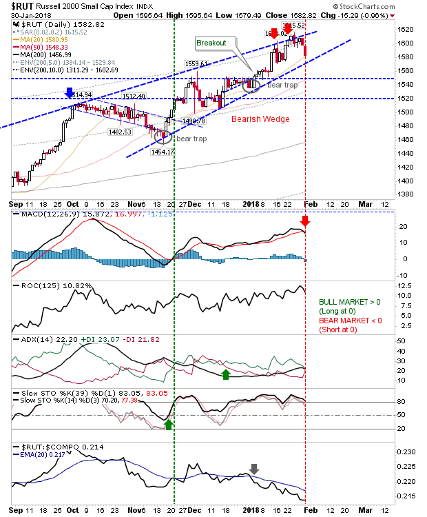 RUT Daily Chart