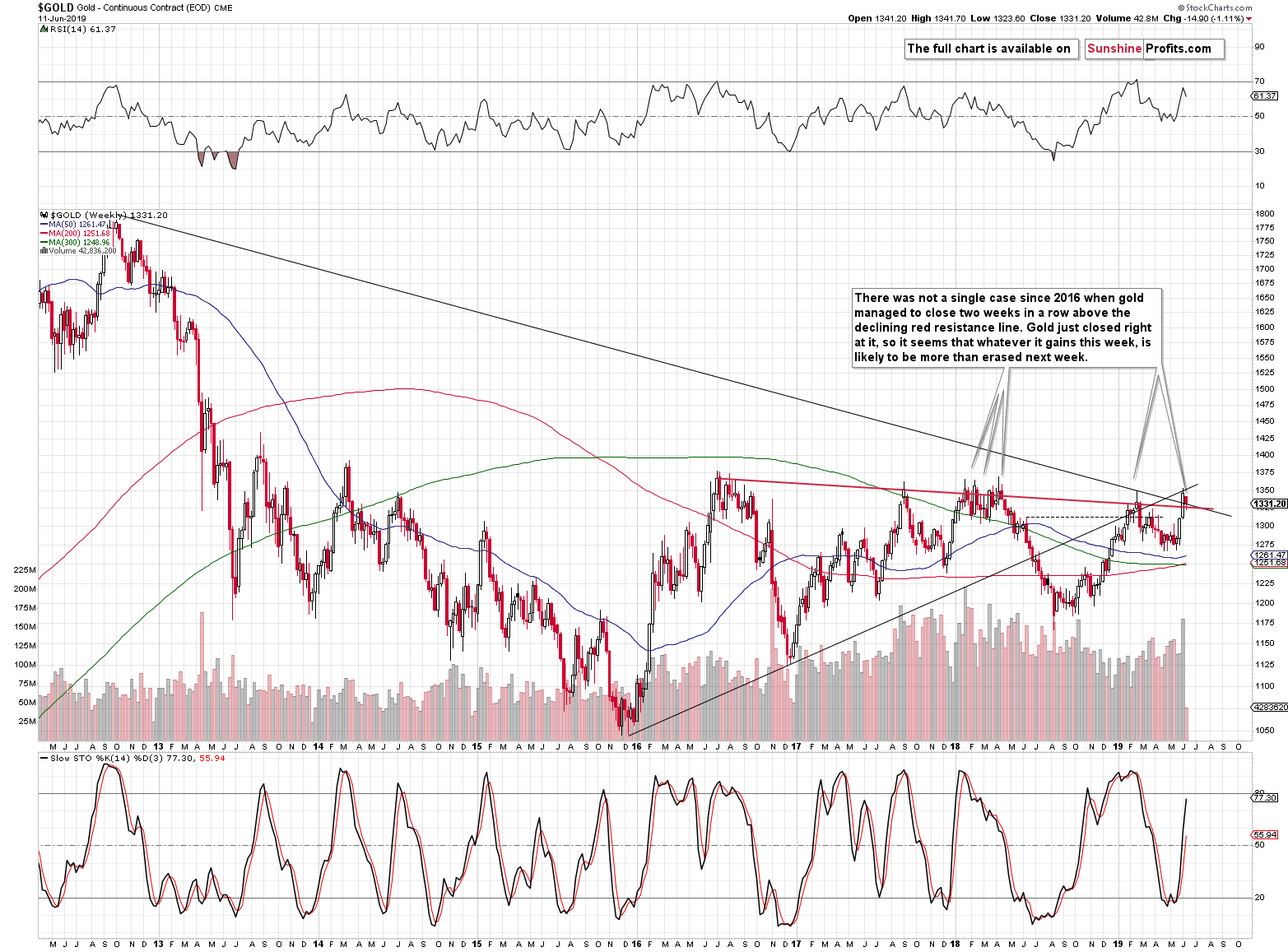 Gold Weekly Chart