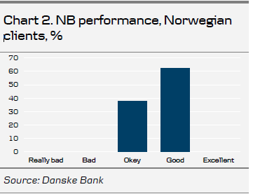 Chart 2 NB Performance