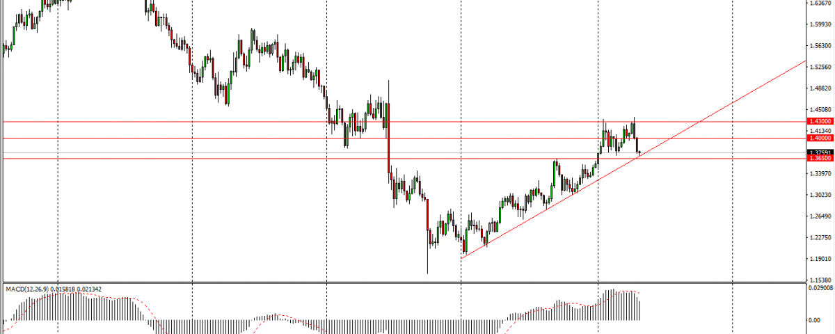 GBP/USD