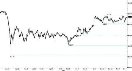 USD/JPY Chart