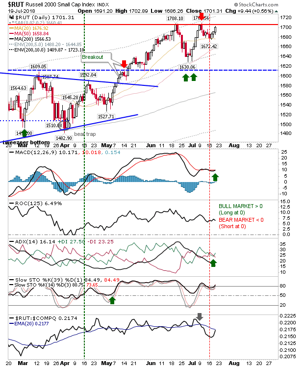 RUT Daily Chart