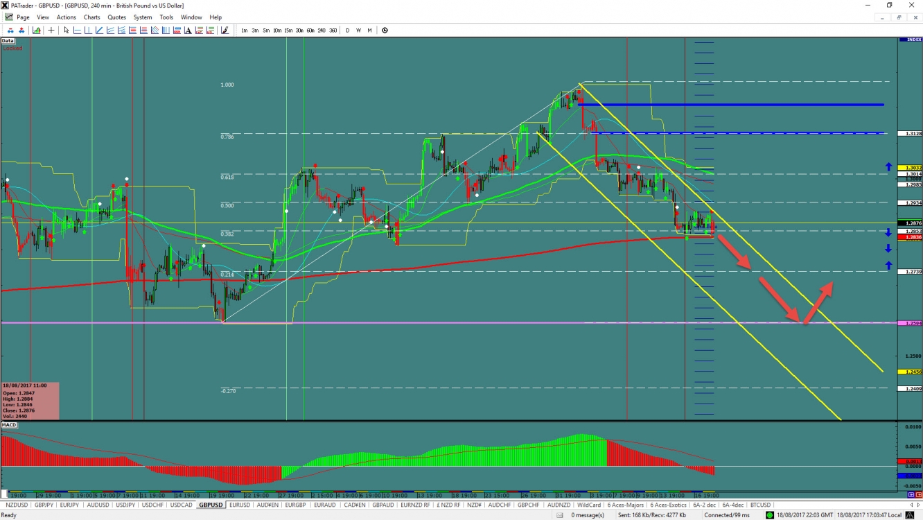 GBP/USD Chart