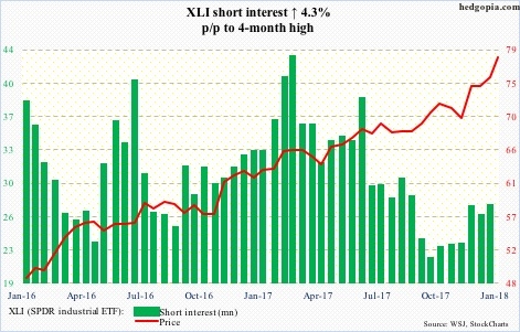 XLI short interest