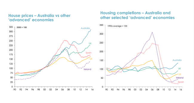 Global House Prices vs Completions