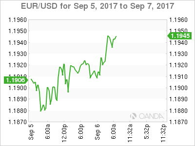 EUR/USD Sep 5-7 Chart