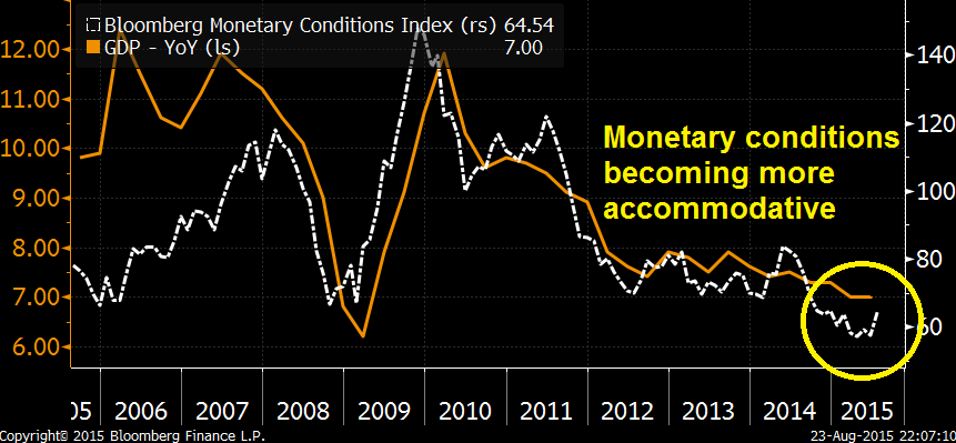 Monetary Conditions Index 2005-2015