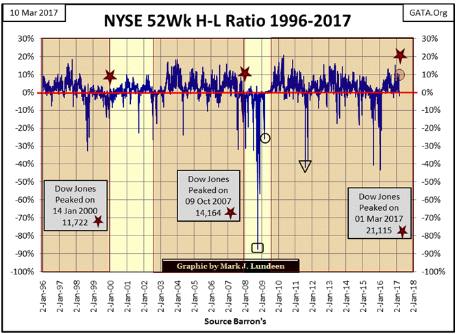 NYSE 52 Wk H-L Ratio 1996-2017