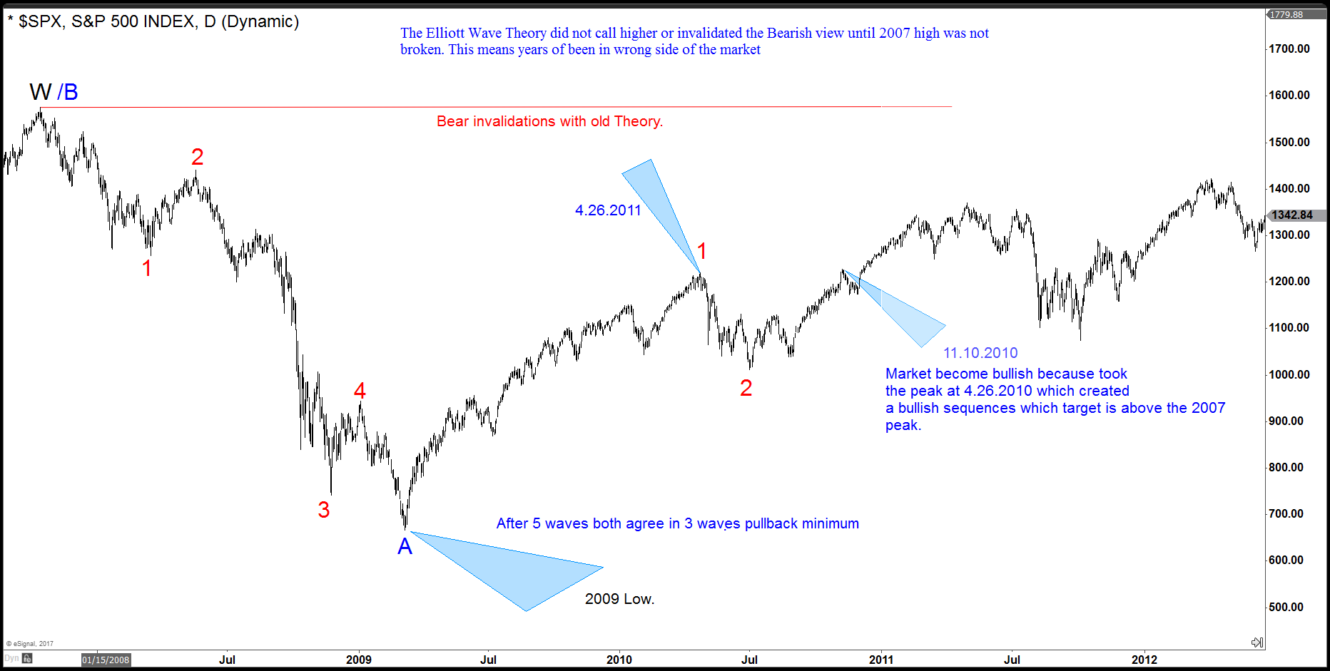 S&P 500 Daily Chart