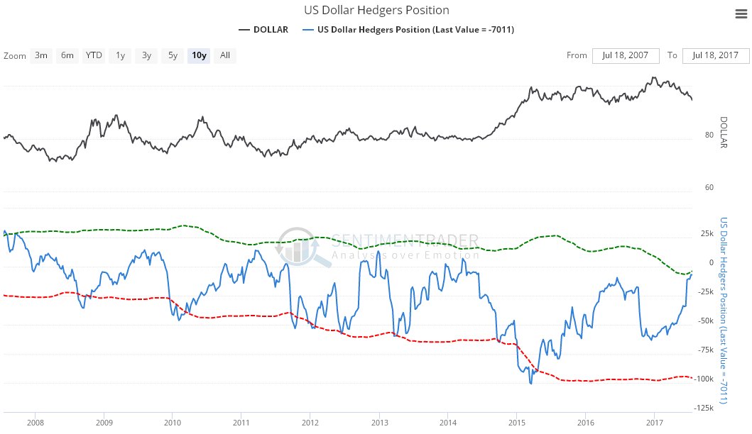 US Dollar Hedgers Positions