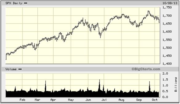 SPX Daily Chart