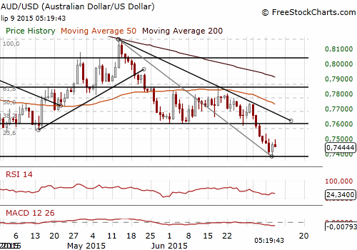 AUD/USD Forex Daily Chart