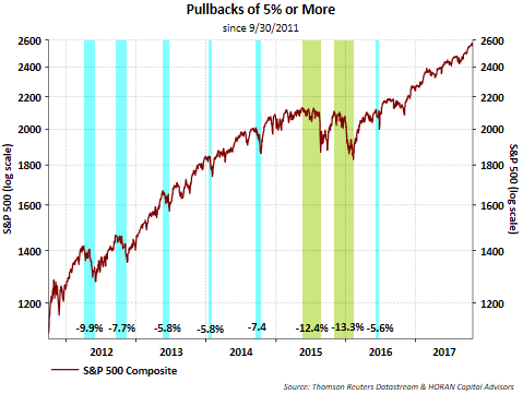 Pullbacks Of 5% Or More