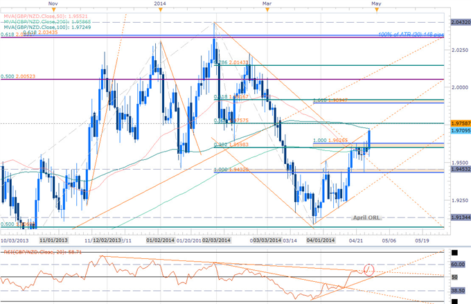  GBP/NZD Daily Chart 