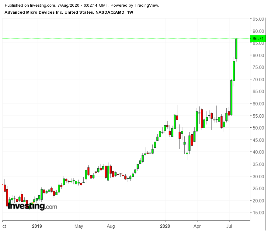 AMD Weekly Chart