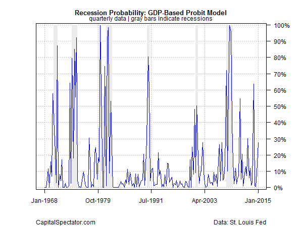 Recession Probability 1968-2015