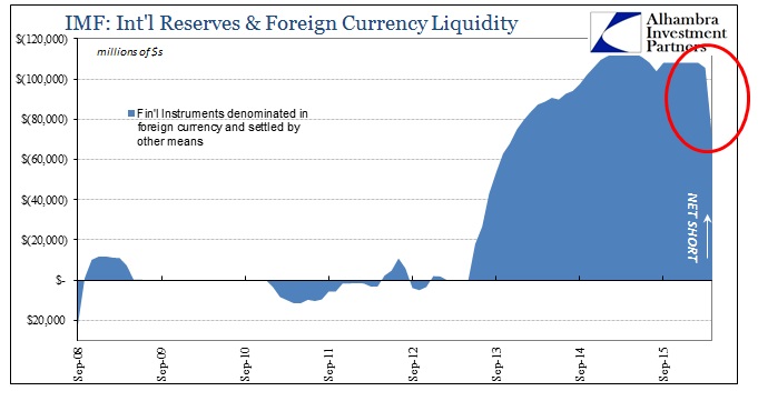 IMF: Intl. Reserves and Foreign Currency Liquidity