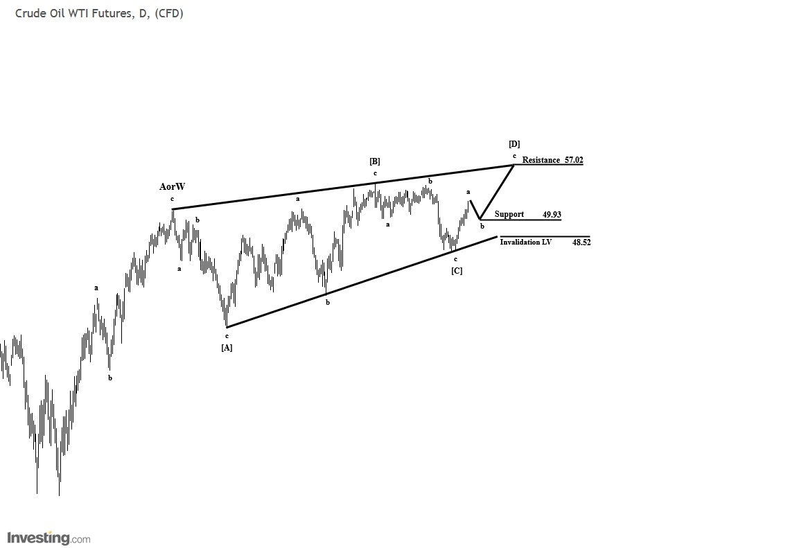 Crude Oil Long Positioning In Elliot Wave Counter